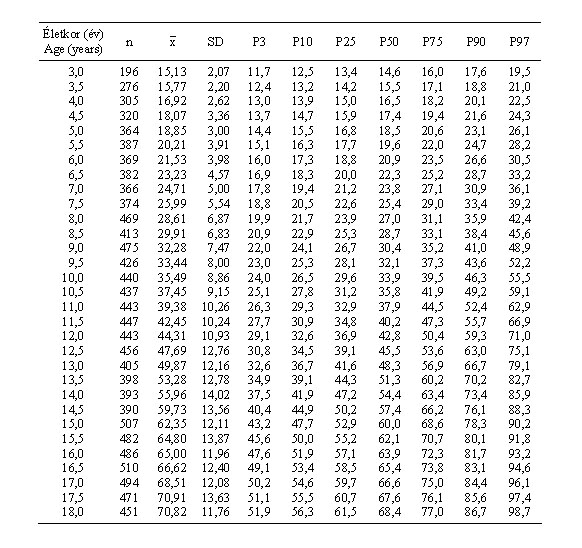 Magyar fiúk testtömegének (kg) centilisei és statisztikai paraméterei (ONV 2003–06)