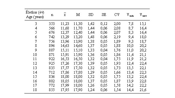 Magyar leányok kézhosszának (cm) statisztikai paraméterei (ONV 2003–06)