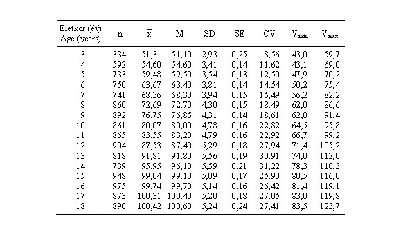 Magyar fiúk alsóvégtaghosszának (cm) statisztikai paraméterei (ONV 2003–06)