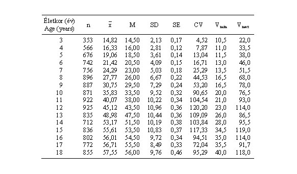 Magyar leányok testtömegének (kg) statisztikai paraméterei (ONV 2003–06)
