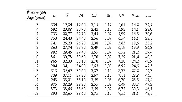 Magyar fiúk alszárhosszának (cm) statisztikai paraméterei (ONV 2003–06)