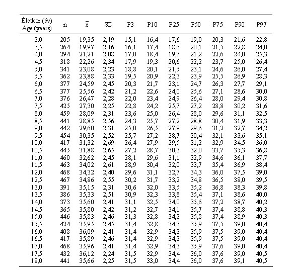 Magyar leányok alszárhosszának (cm) centilisei és statisztikai paraméterei (ONV 2003–06)