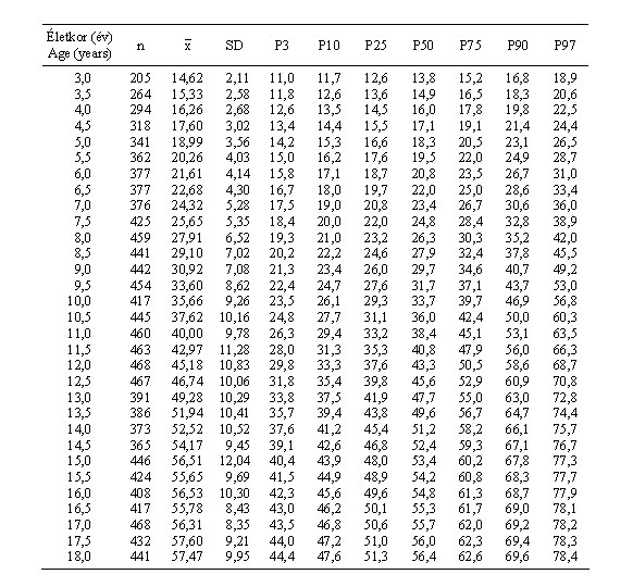 Magyar leányok testtömegének (kg) centilisei és statisztikai paraméterei (ONV 2003–06)