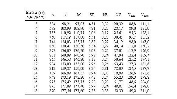 Magyar fiúk testmagasságának (cm) statisztikai paraméterei (ONV 2003–06)