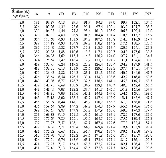 Magyar fiúk testmagasságának (cm) centilisei és statisztikai paraméterei (ONV 2003–06)