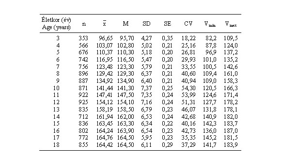 Magyar leányok testmagasságának (cm) statisztikai paraméterei (ONV 2003–06)
