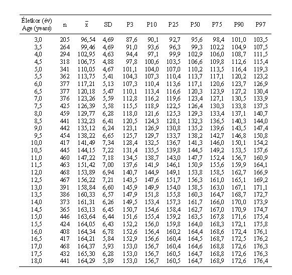 Magyar leányok testmagasságának (cm) centilisei és statisztikai paraméterei (ONV 2003–06)